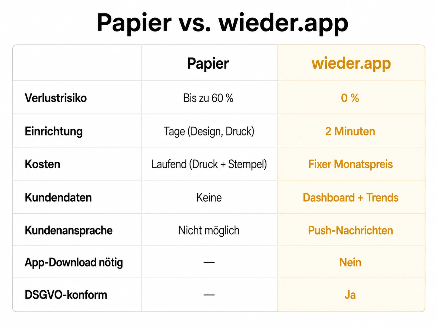 Papier vs. wieder.app – Vergleich digitale Loyaltykarte